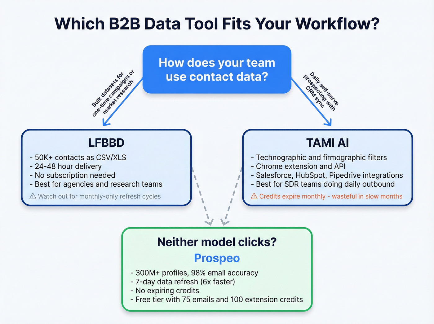 Decision flowchart for choosing LFBBD, TAMI AI, or Prospeo