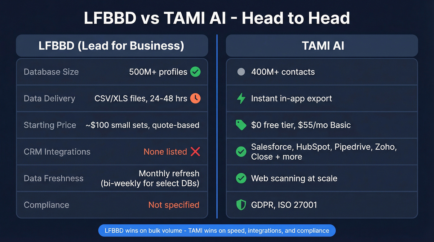 LFBBD vs TAMI AI head-to-head feature comparison