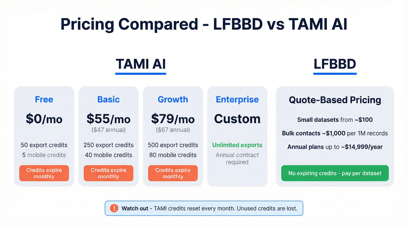 TAMI AI pricing tiers and LFBBD pricing overview