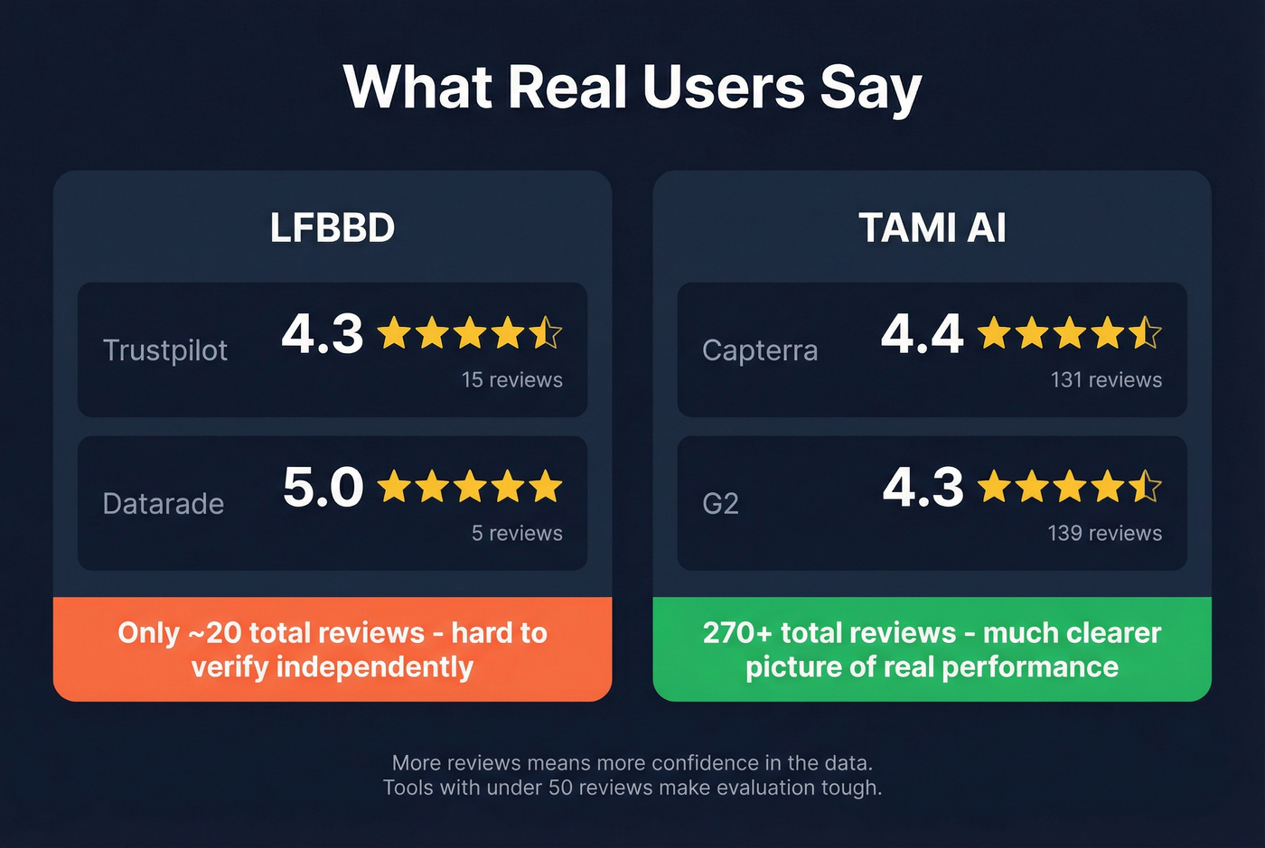 User review scores and volume for LFBBD and TAMI AI