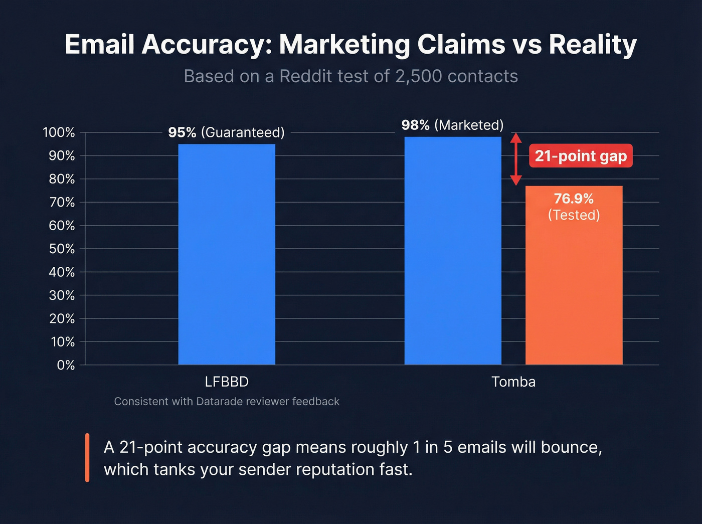 Email accuracy marketing claims vs real test results