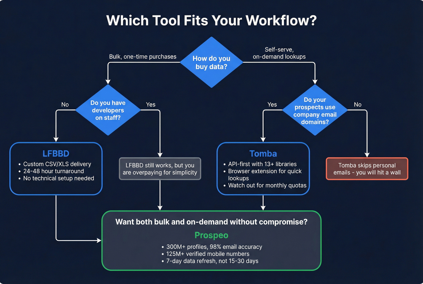 Decision tree for choosing LFBBD vs Tomba vs Prospeo