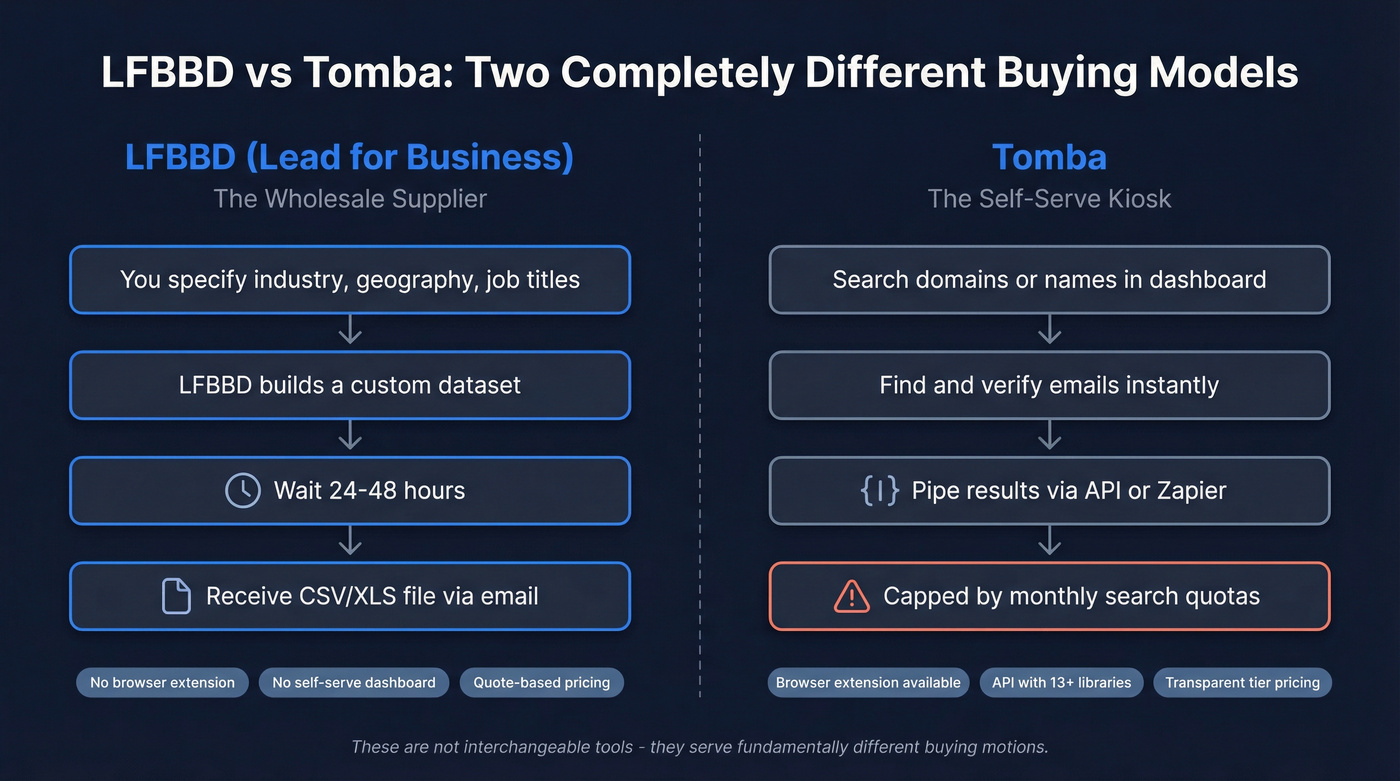 LFBBD vs Tomba delivery model comparison diagram
