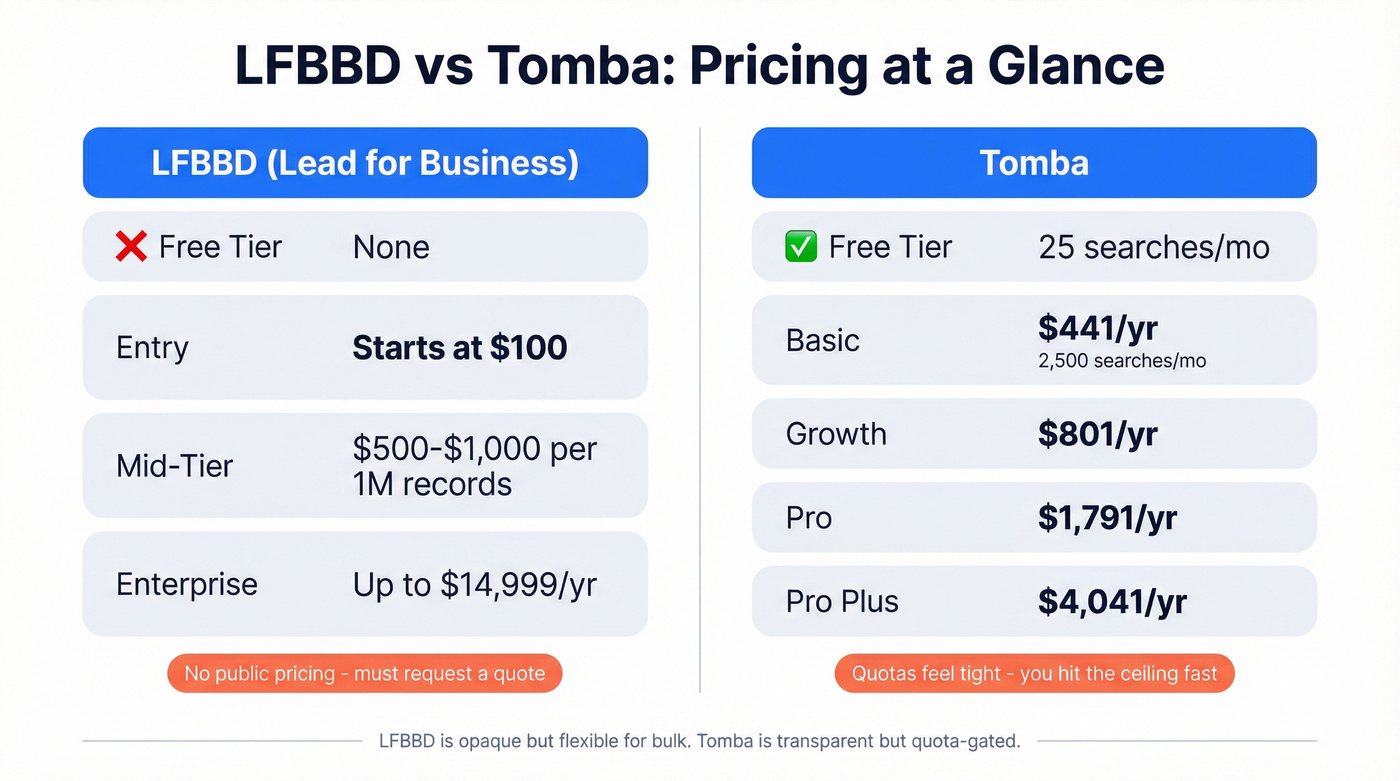 LFBBD vs Tomba pricing tier visual comparison