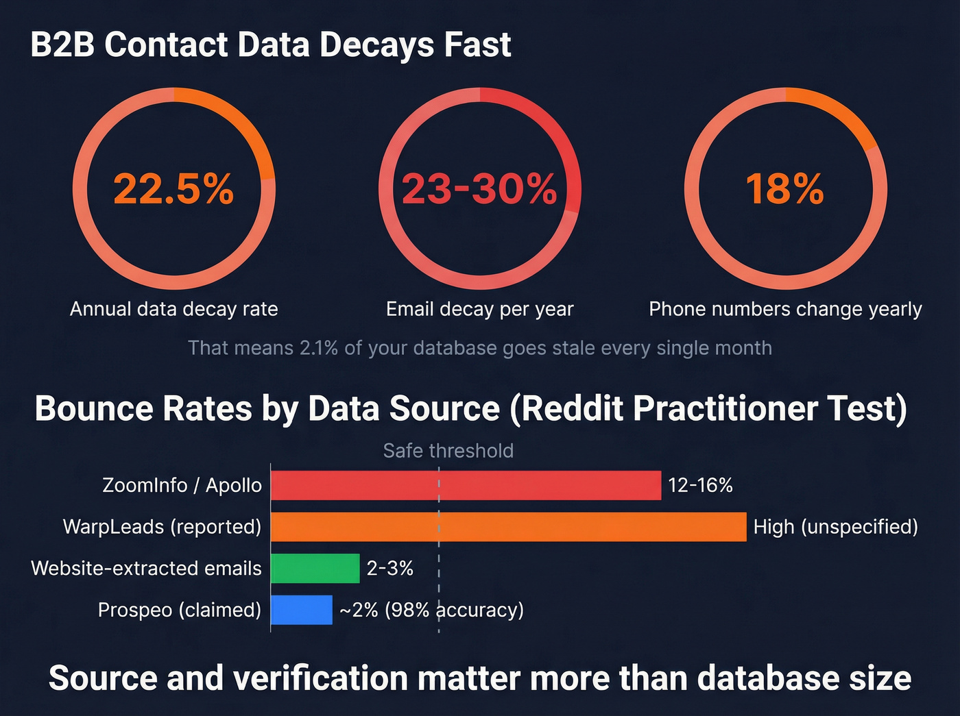 B2B data decay rates and bounce rate comparison chart