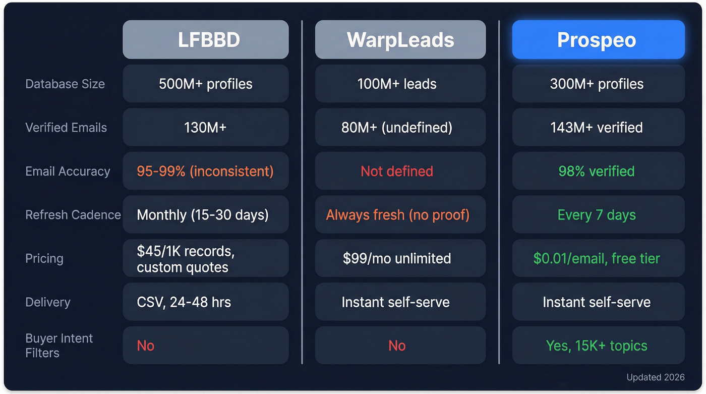 LFBBD vs WarpLeads vs Prospeo feature comparison diagram