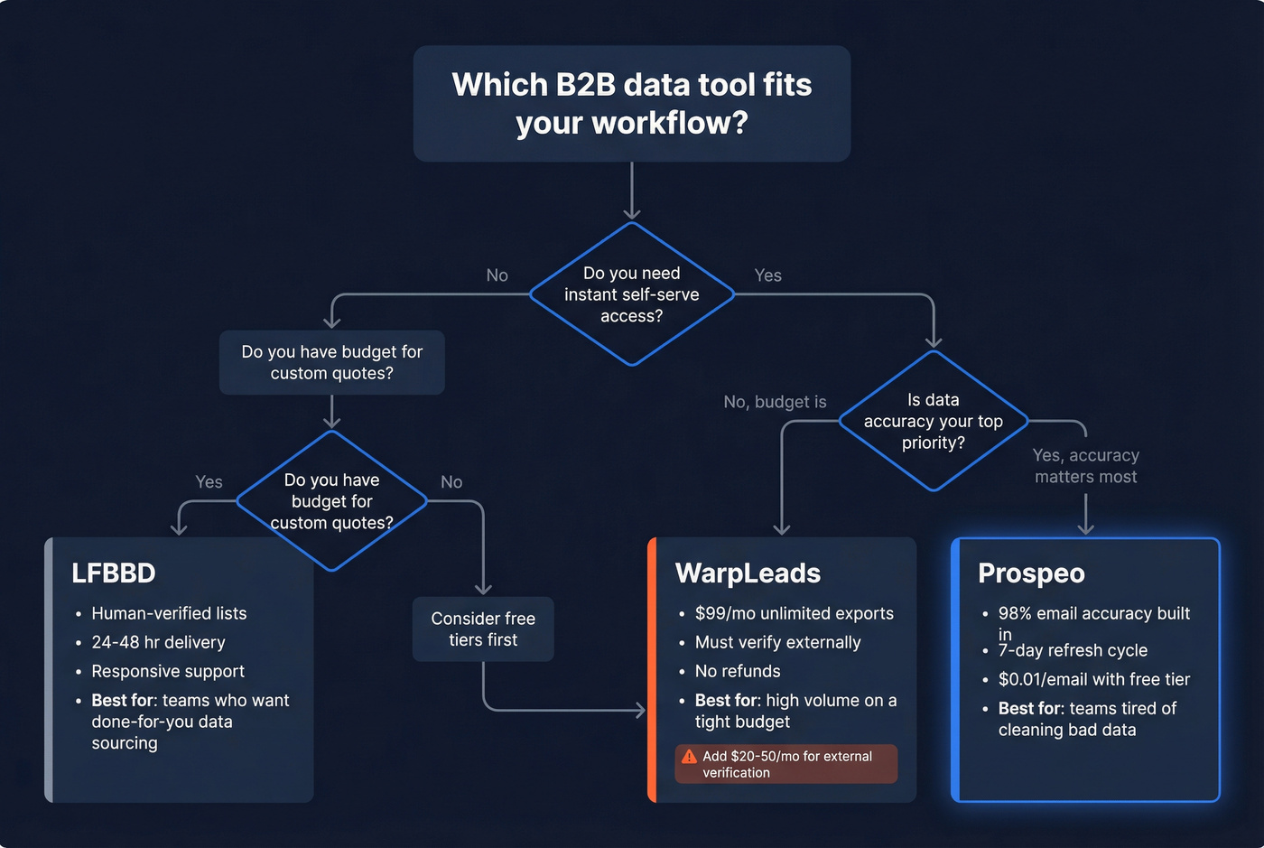 Decision tree for choosing between LFBBD, WarpLeads, or Prospeo
