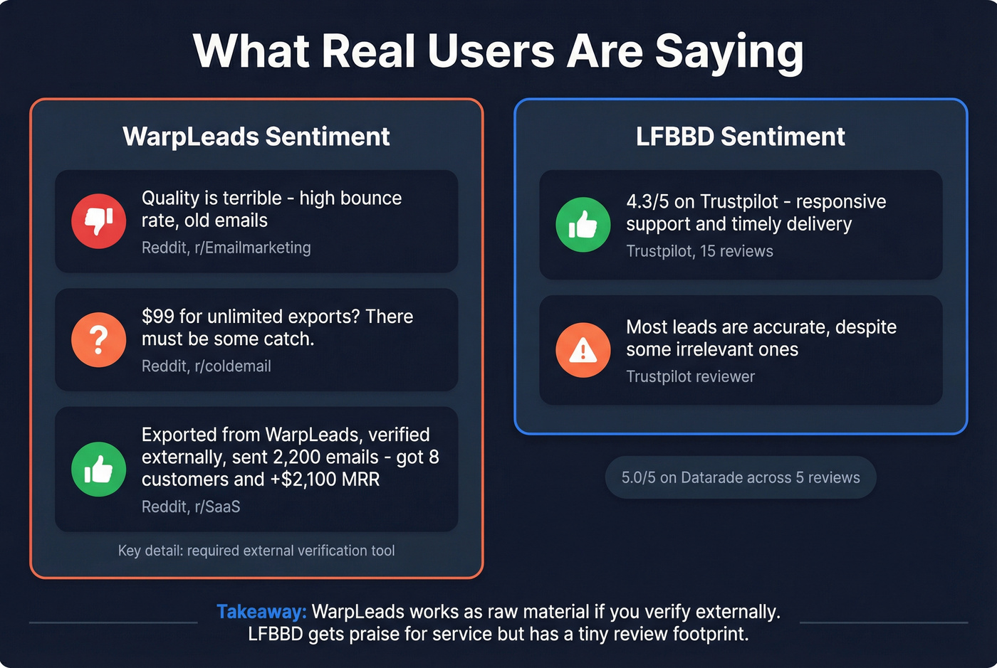 Reddit user sentiment summary for LFBBD and WarpLeads