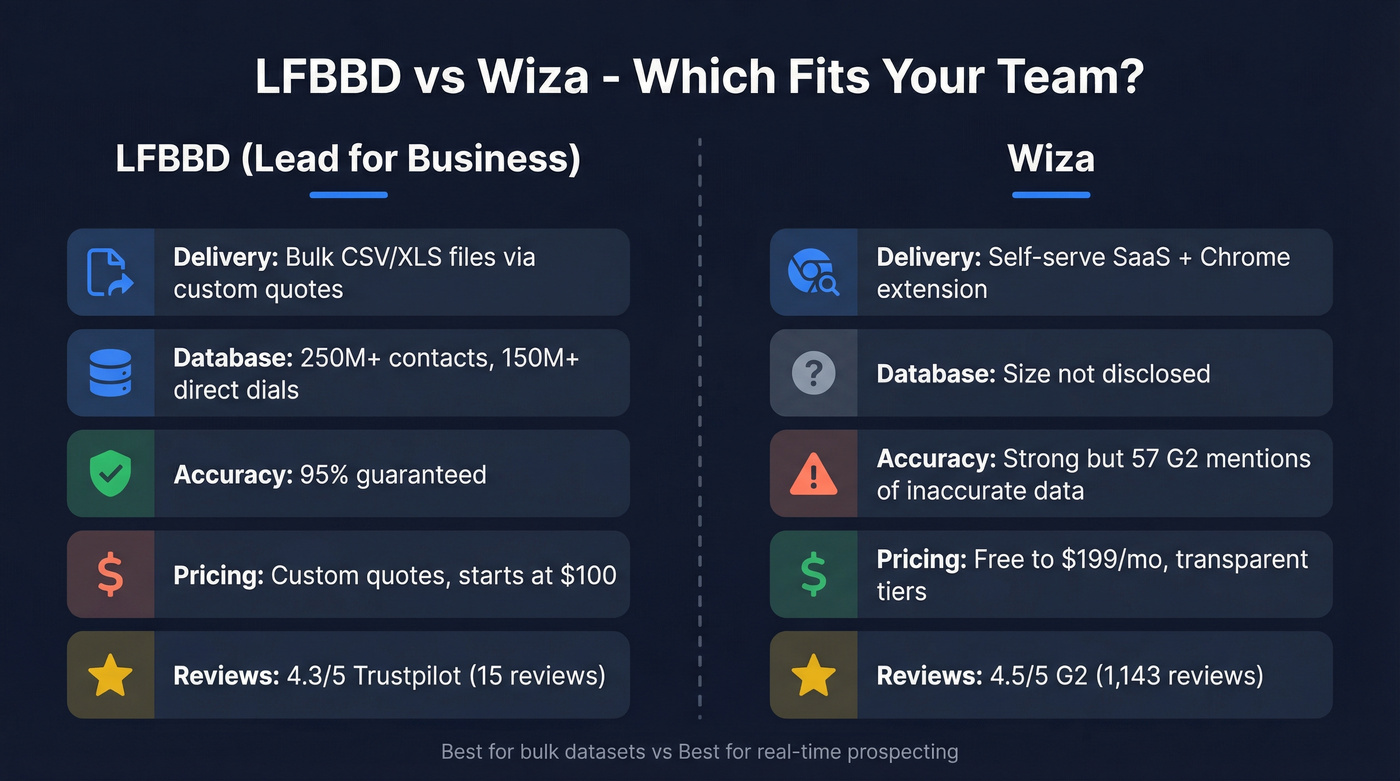 LFBBD vs Wiza head-to-head comparison diagram