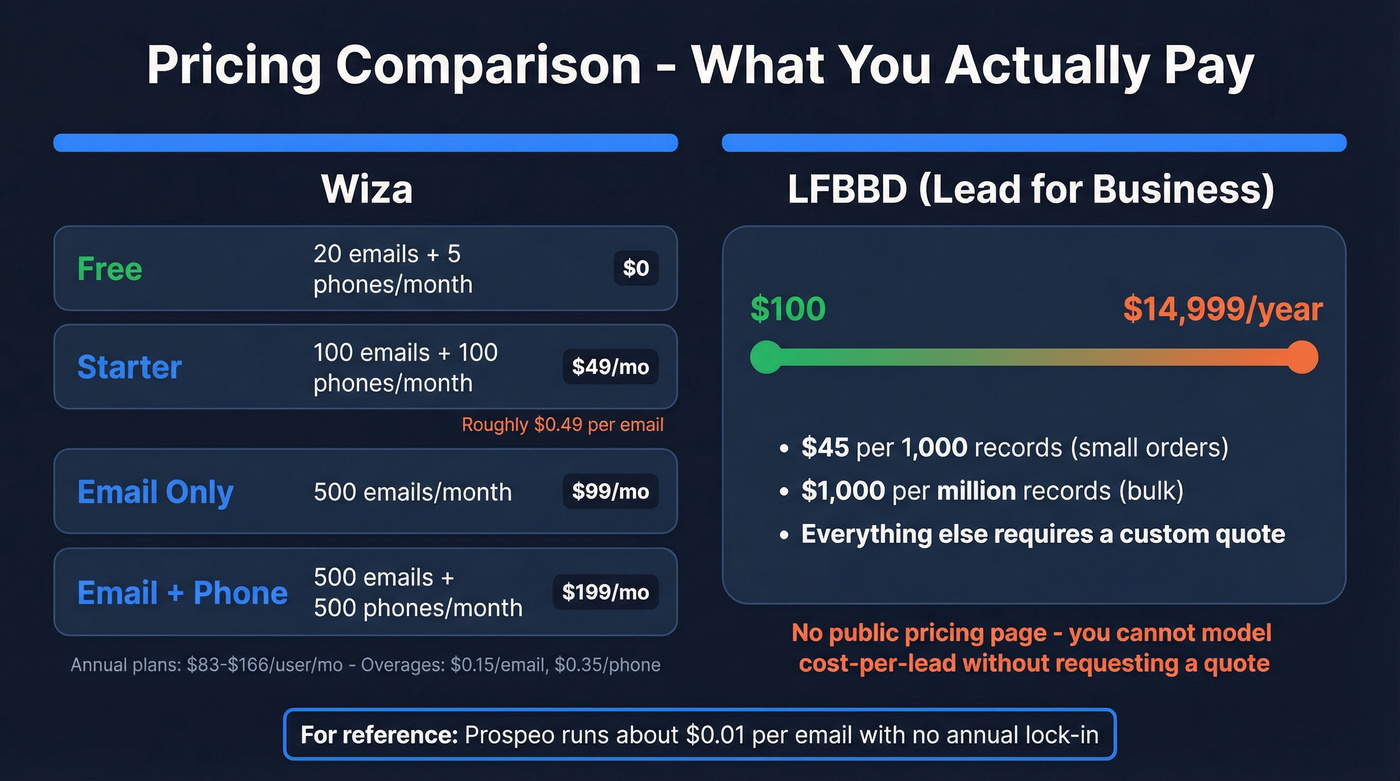 Wiza pricing tiers and LFBBD cost ranges breakdown