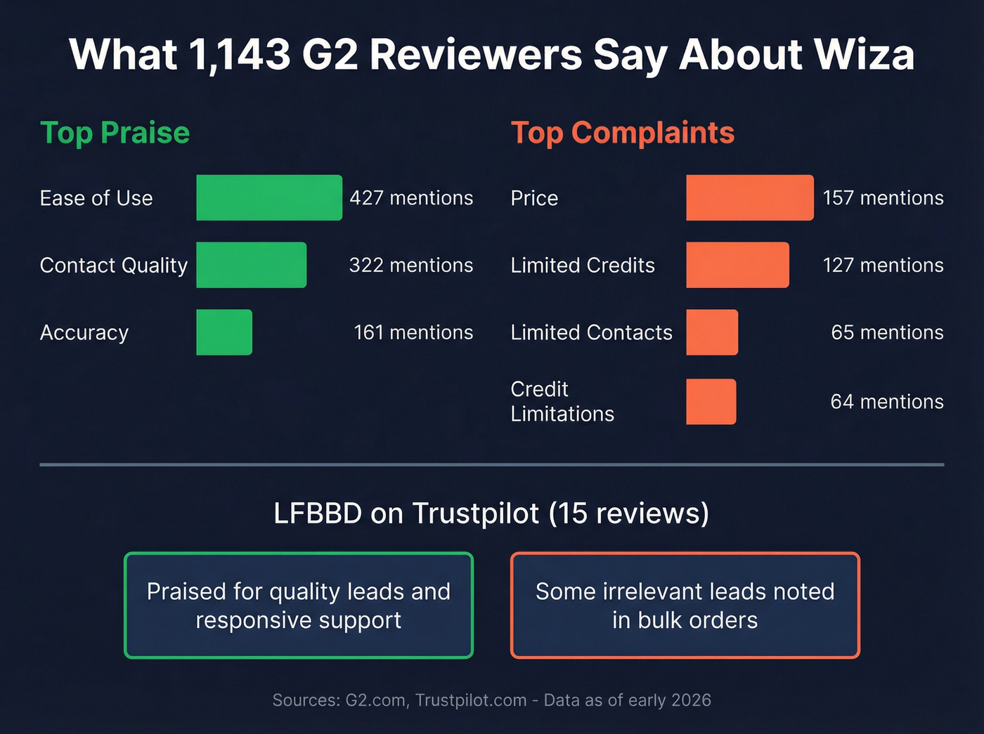 Wiza G2 review sentiment analysis with top praise and complaints
