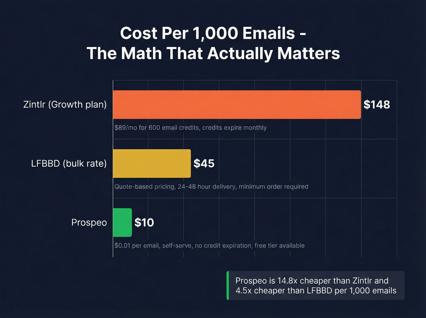 Cost per 1000 emails comparison bar chart with three providers