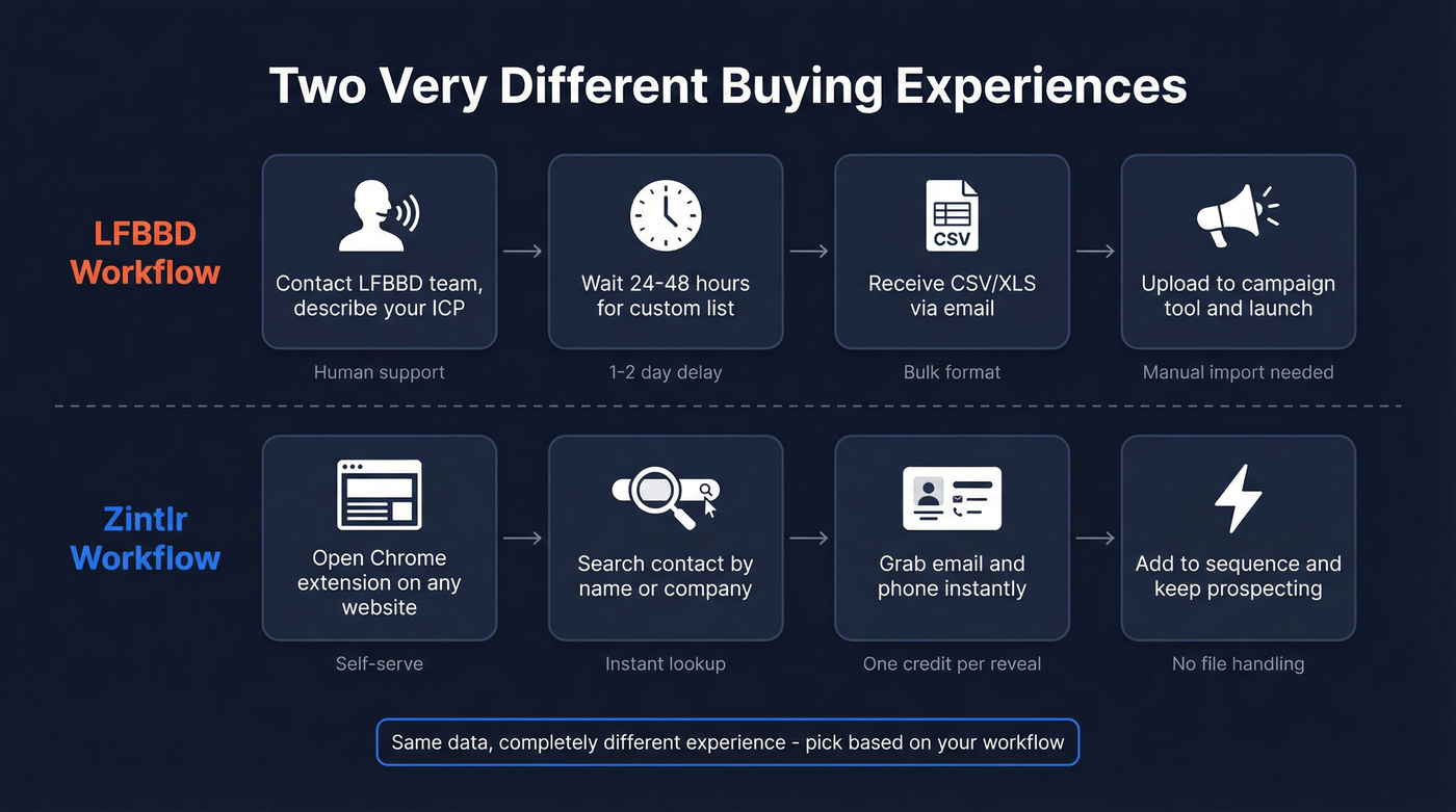 Two workflow scenarios comparing LFBBD and Zintlr buying experiences