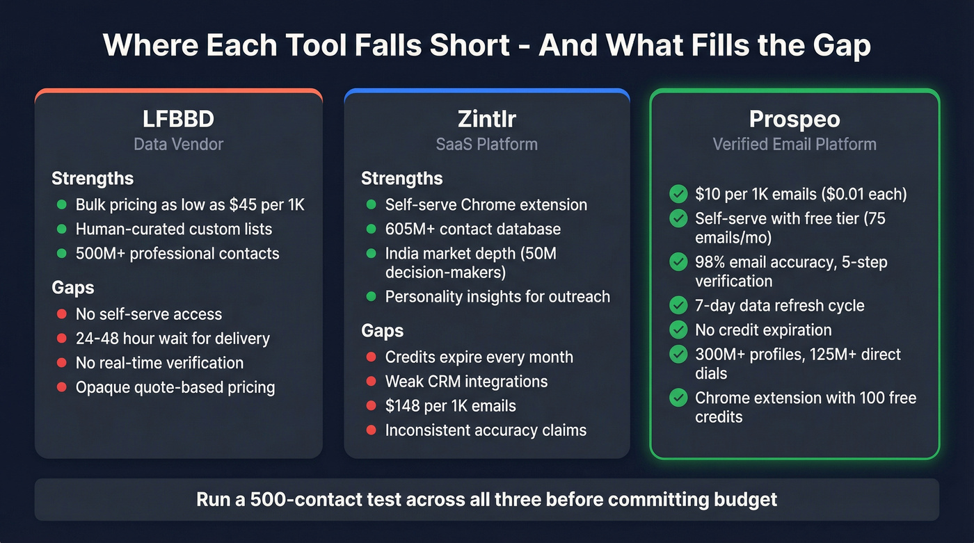 Three-way comparison showing gaps filled by Prospeo
