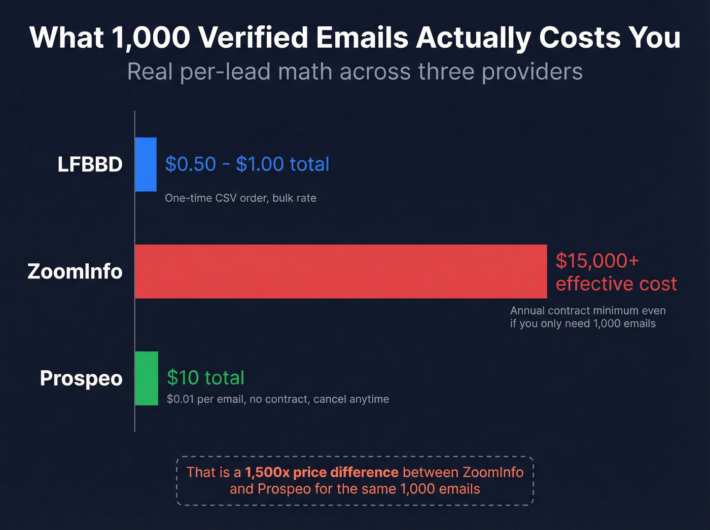 Cost per 1000 emails comparison bar chart