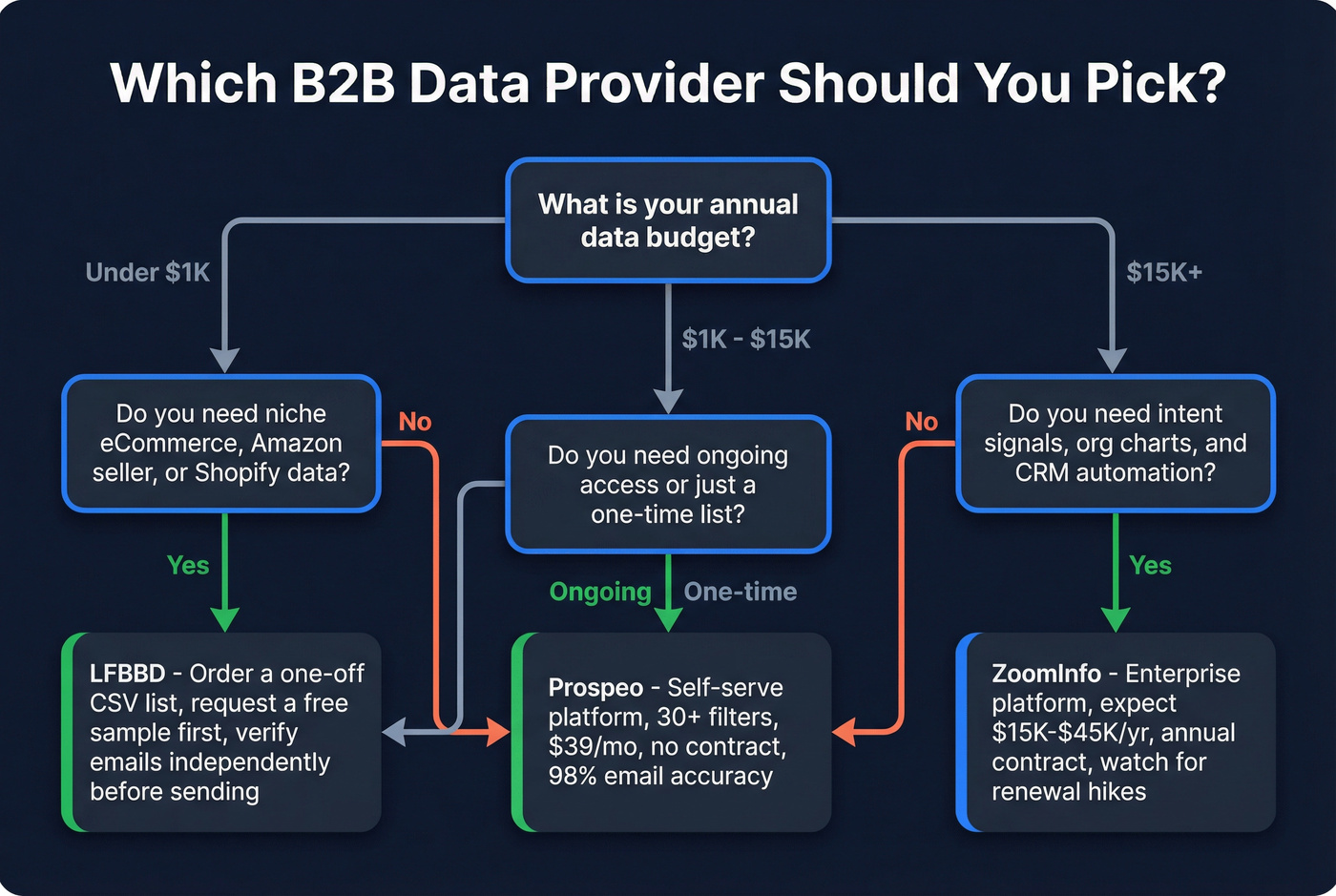 Decision flowchart for choosing the right B2B data provider