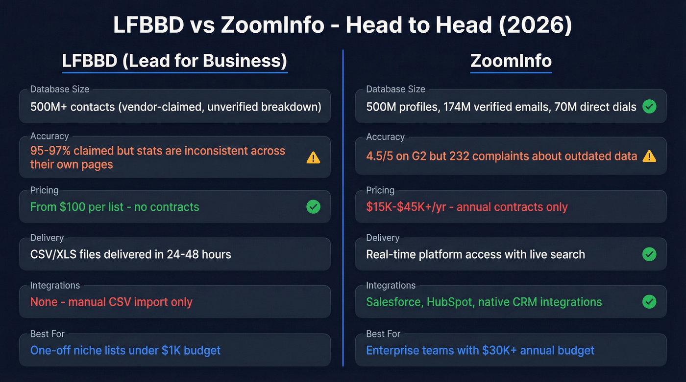 LFBBD vs ZoomInfo head-to-head comparison diagram