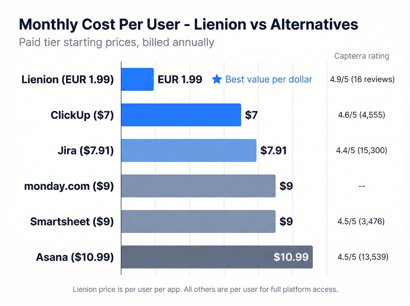 Horizontal bar chart comparing monthly pricing across all alternatives