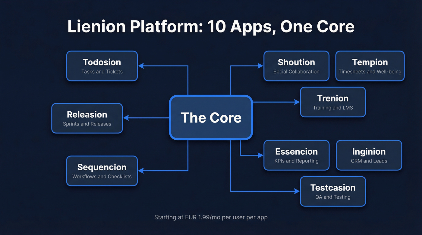 Lienion platform architecture showing all ten interconnected apps