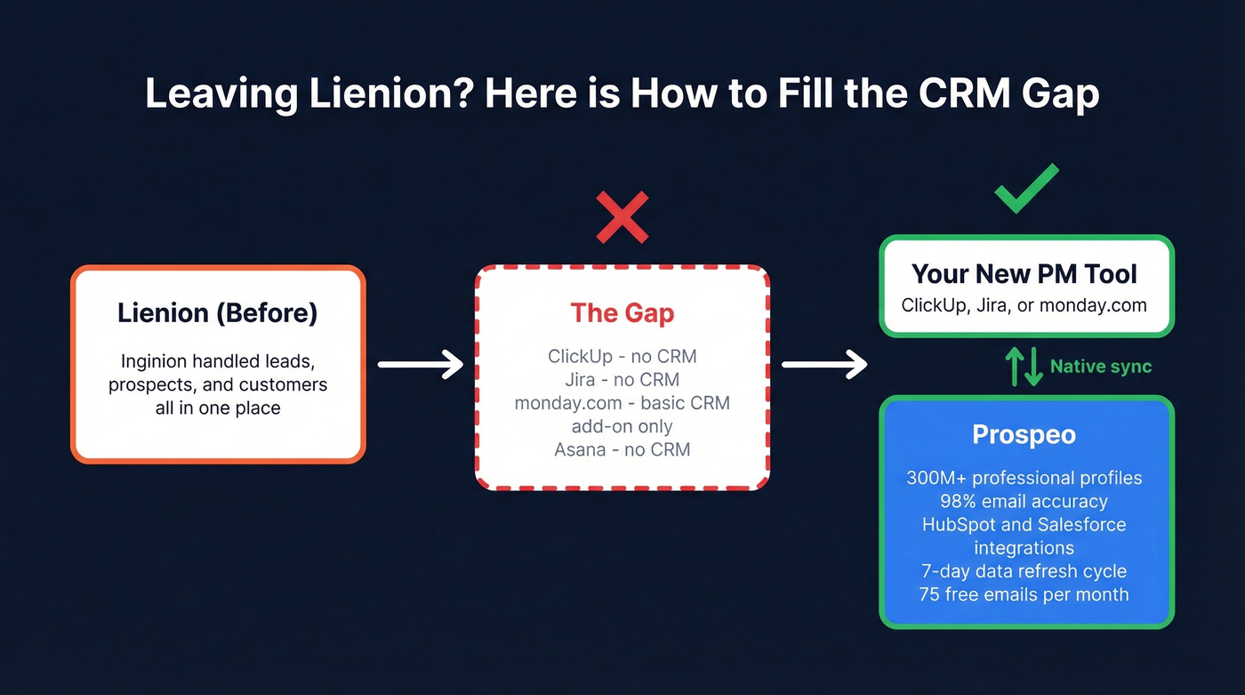 Flow diagram showing how to fill the Inginion CRM gap after leaving Lienion