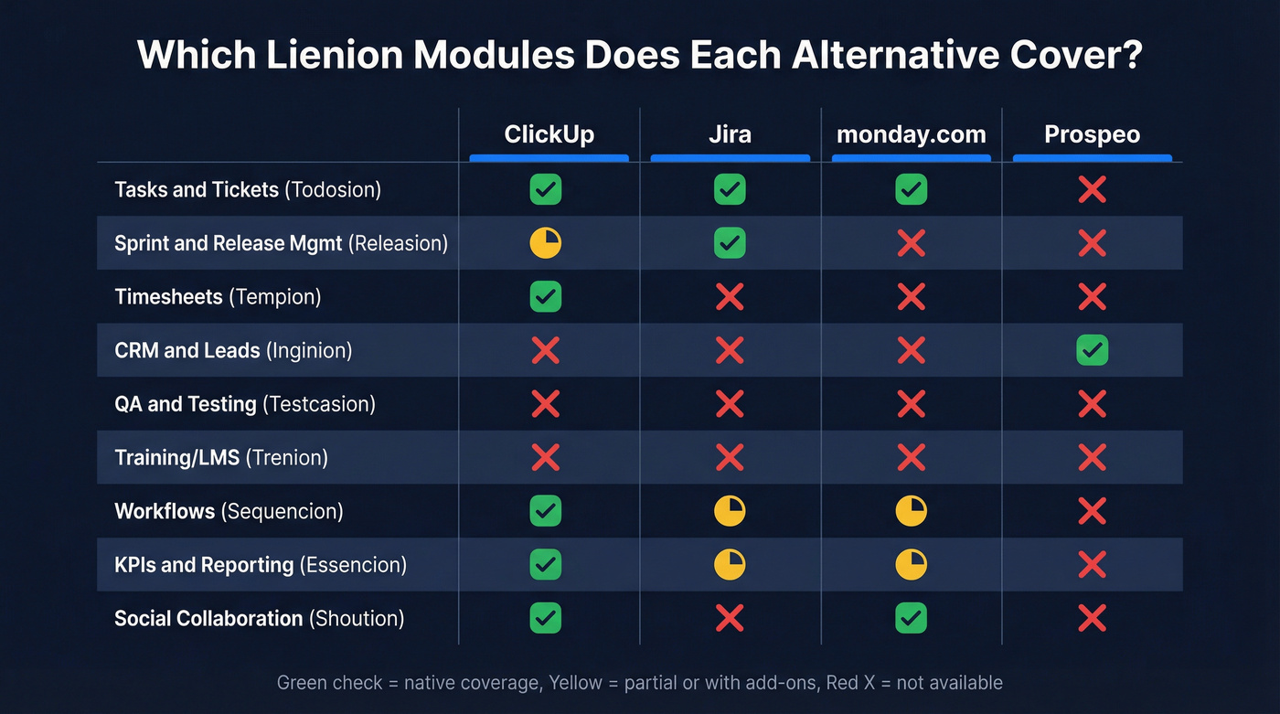 Lienion module coverage comparison across top three alternatives