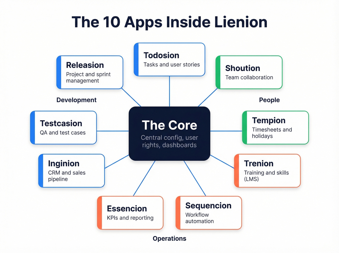Lienion 10 app ecosystem visual architecture diagram