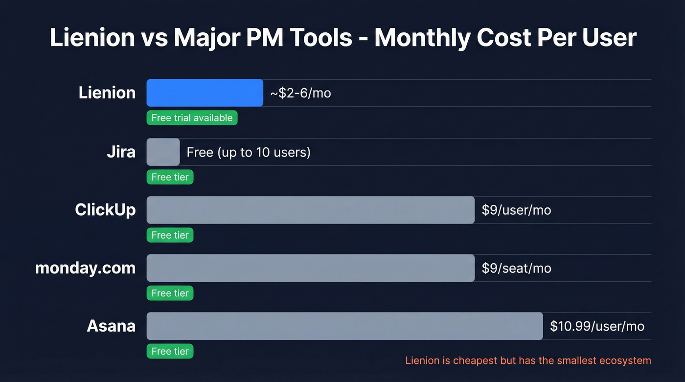 Lienion pricing comparison against Jira ClickUp monday Asana