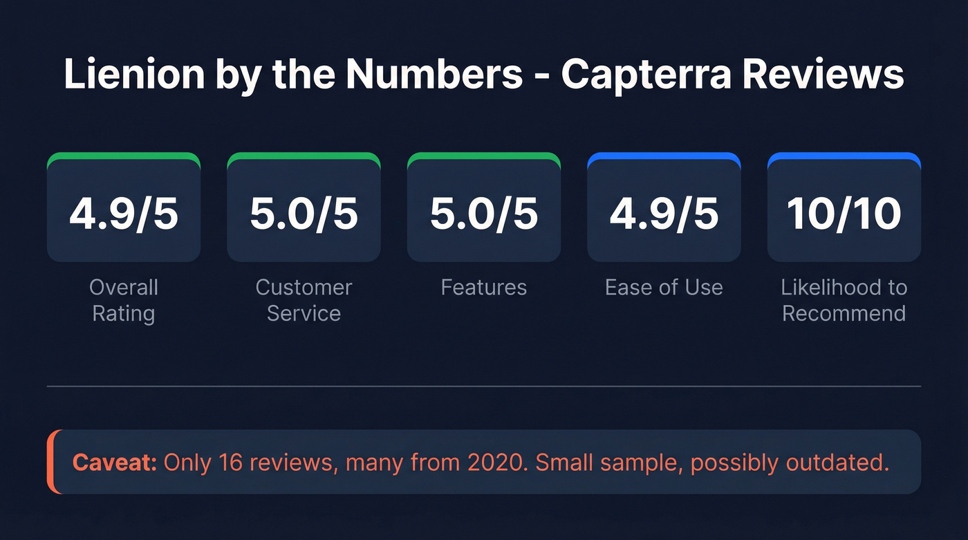 Lienion Capterra review scores and key stats summary