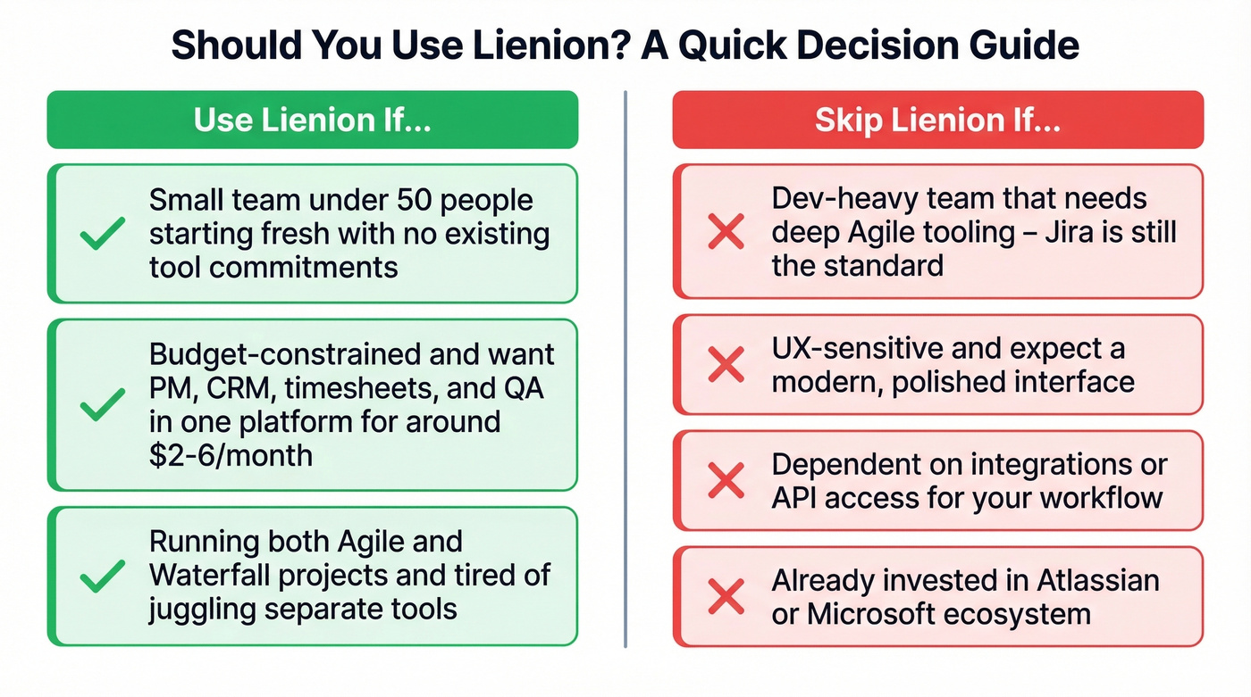 Lienion ideal user fit decision guide with use and skip