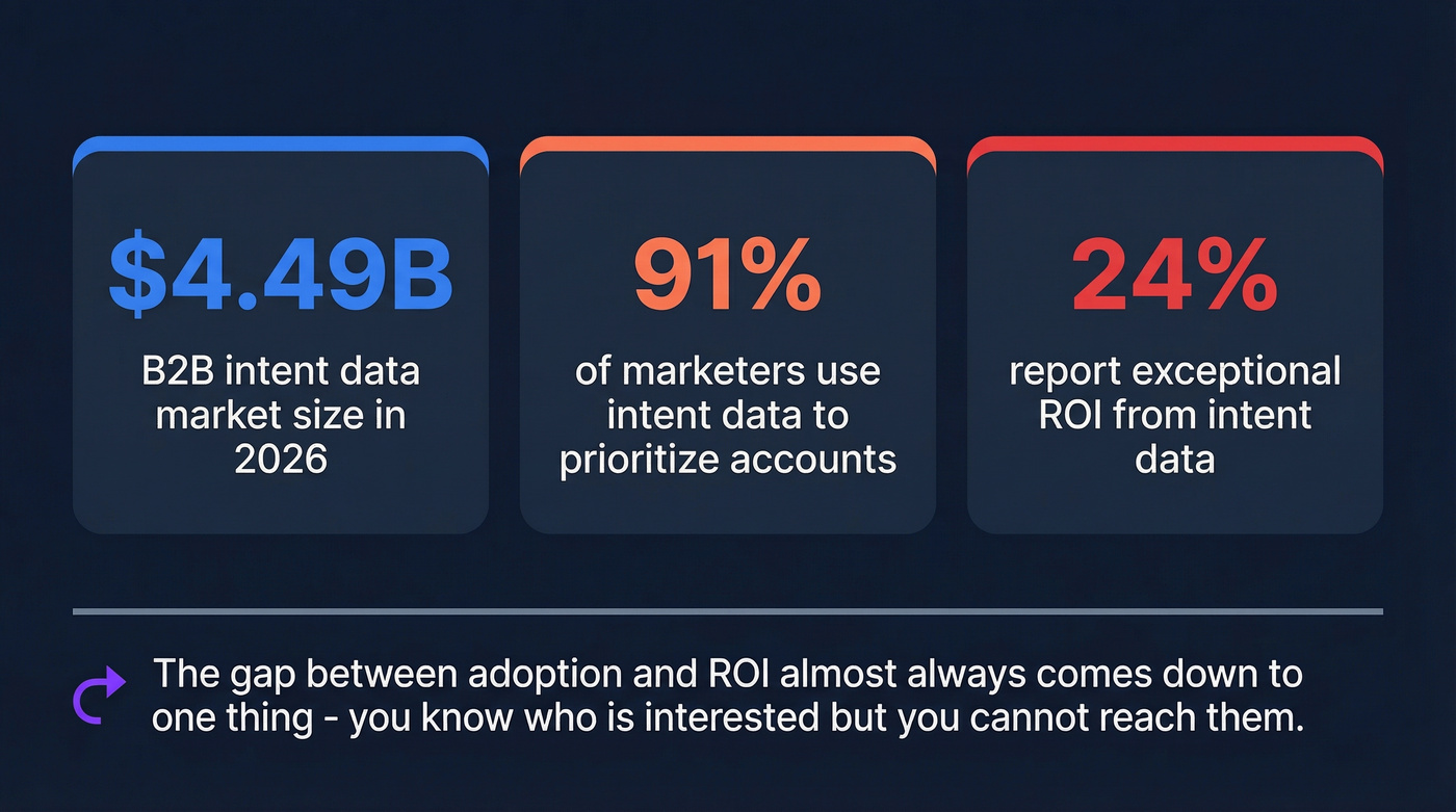 Key statistics about B2B intent data ROI gap