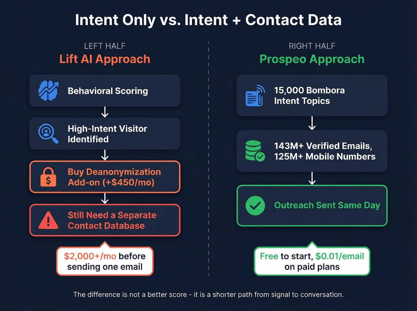 Intent data plus contact data workflow comparison diagram