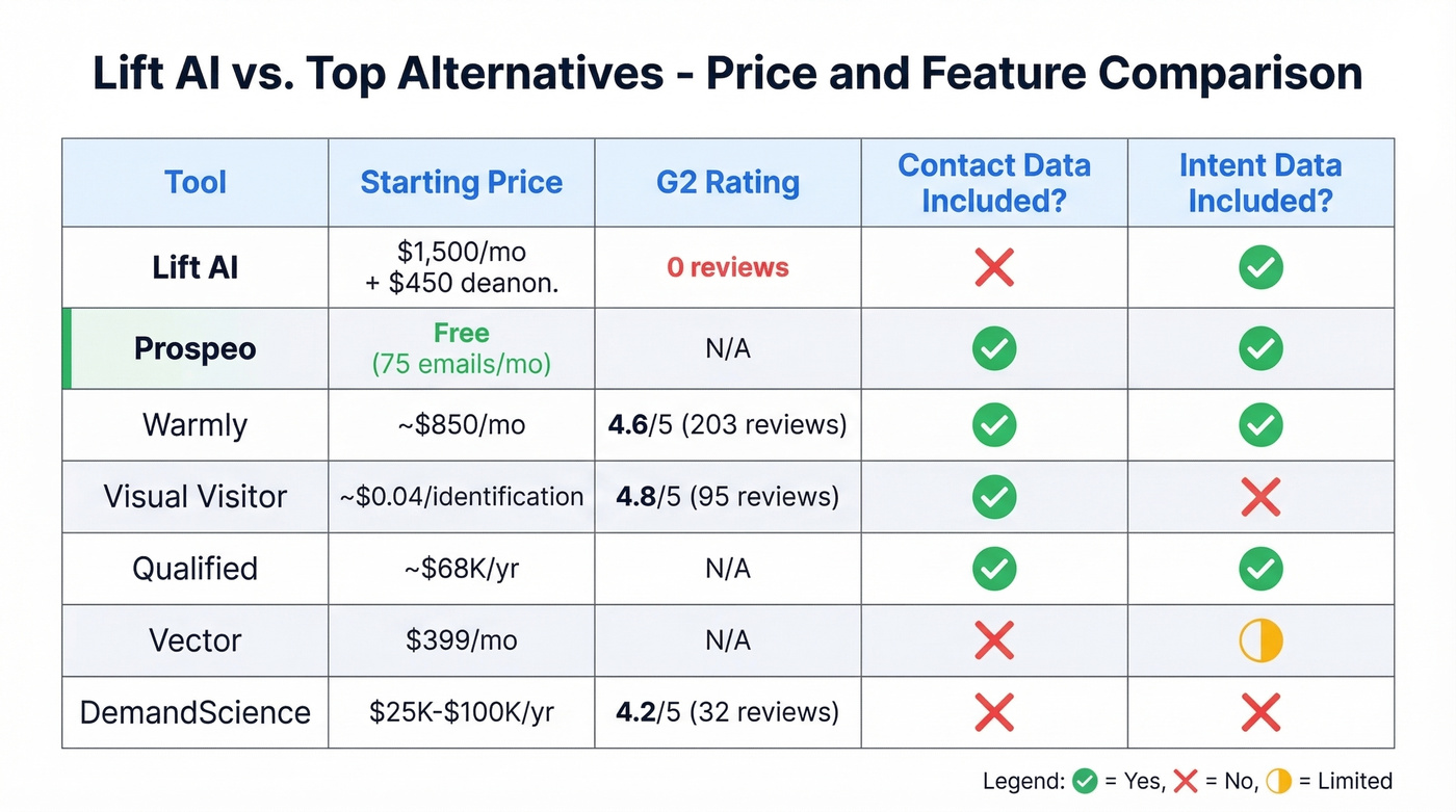 Lift AI alternatives pricing and feature comparison matrix