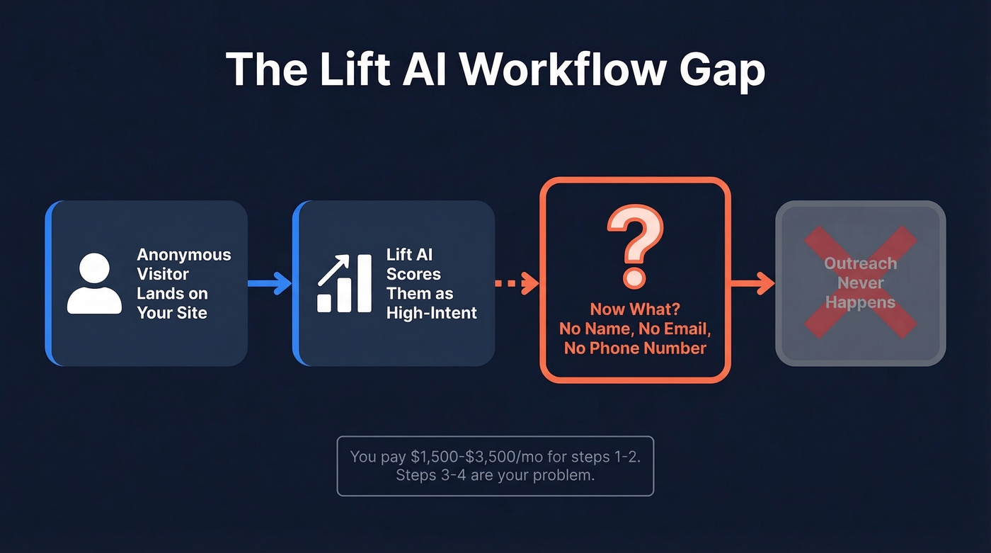 Lift AI workflow gap showing missing contact data step