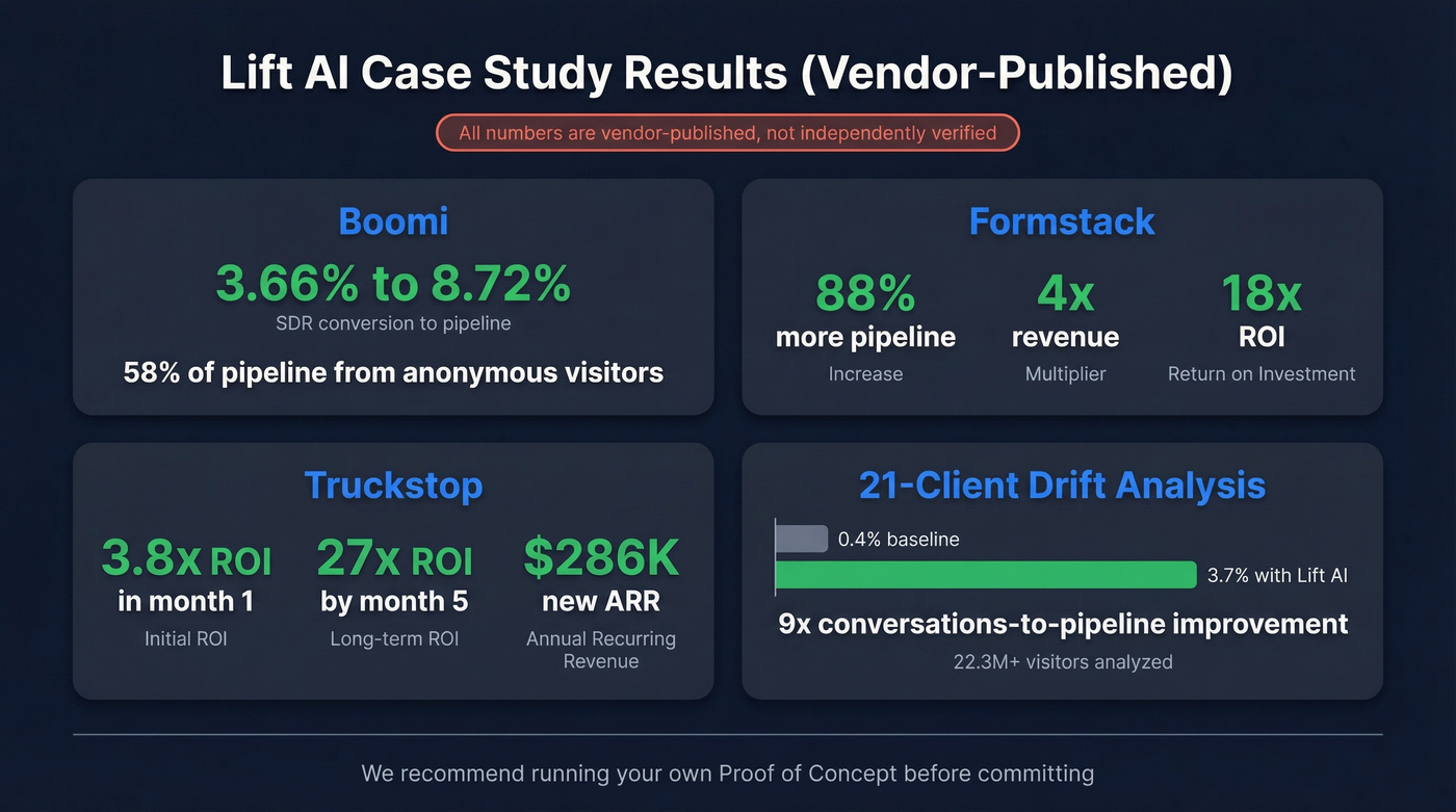 Lift AI vendor-published case study results summary