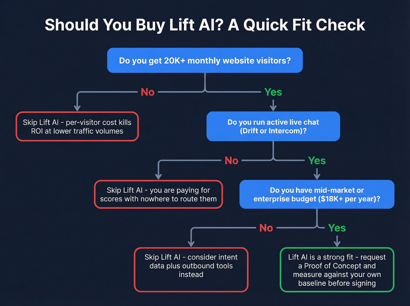 Lift AI fit assessment decision flowchart