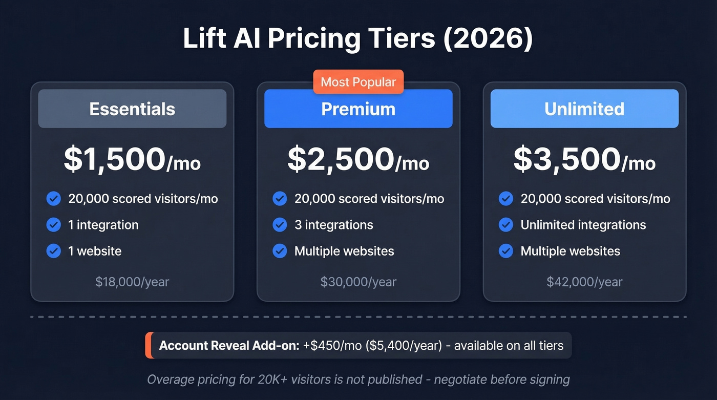Lift AI pricing tiers comparison for 2026