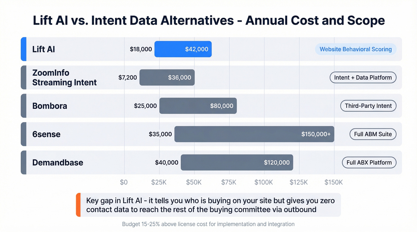 Lift AI vs alternatives annual cost and scope comparison