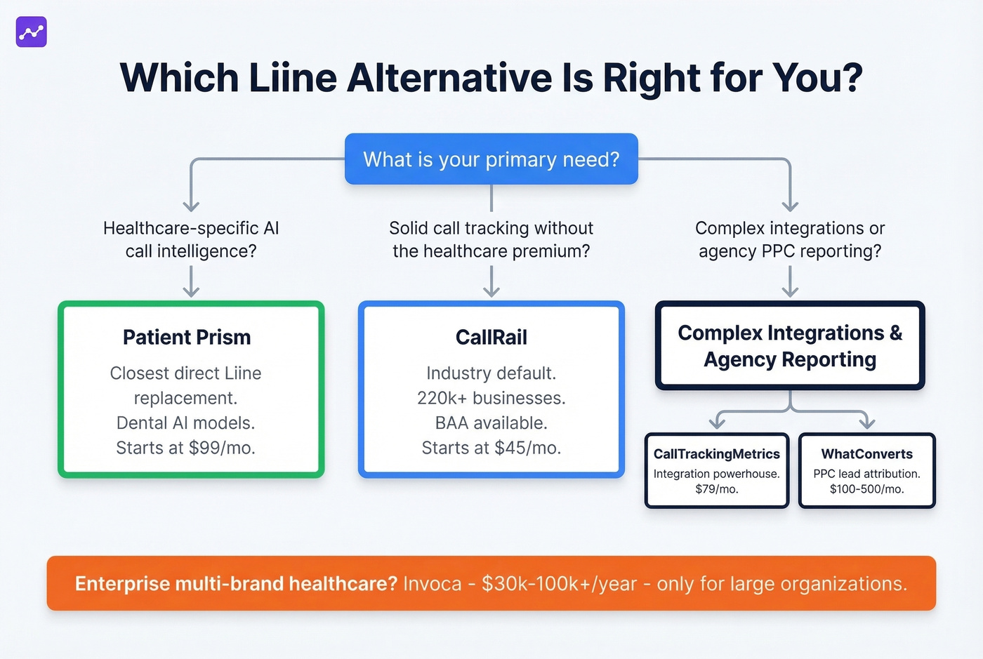 Decision tree for choosing the right Liine alternative