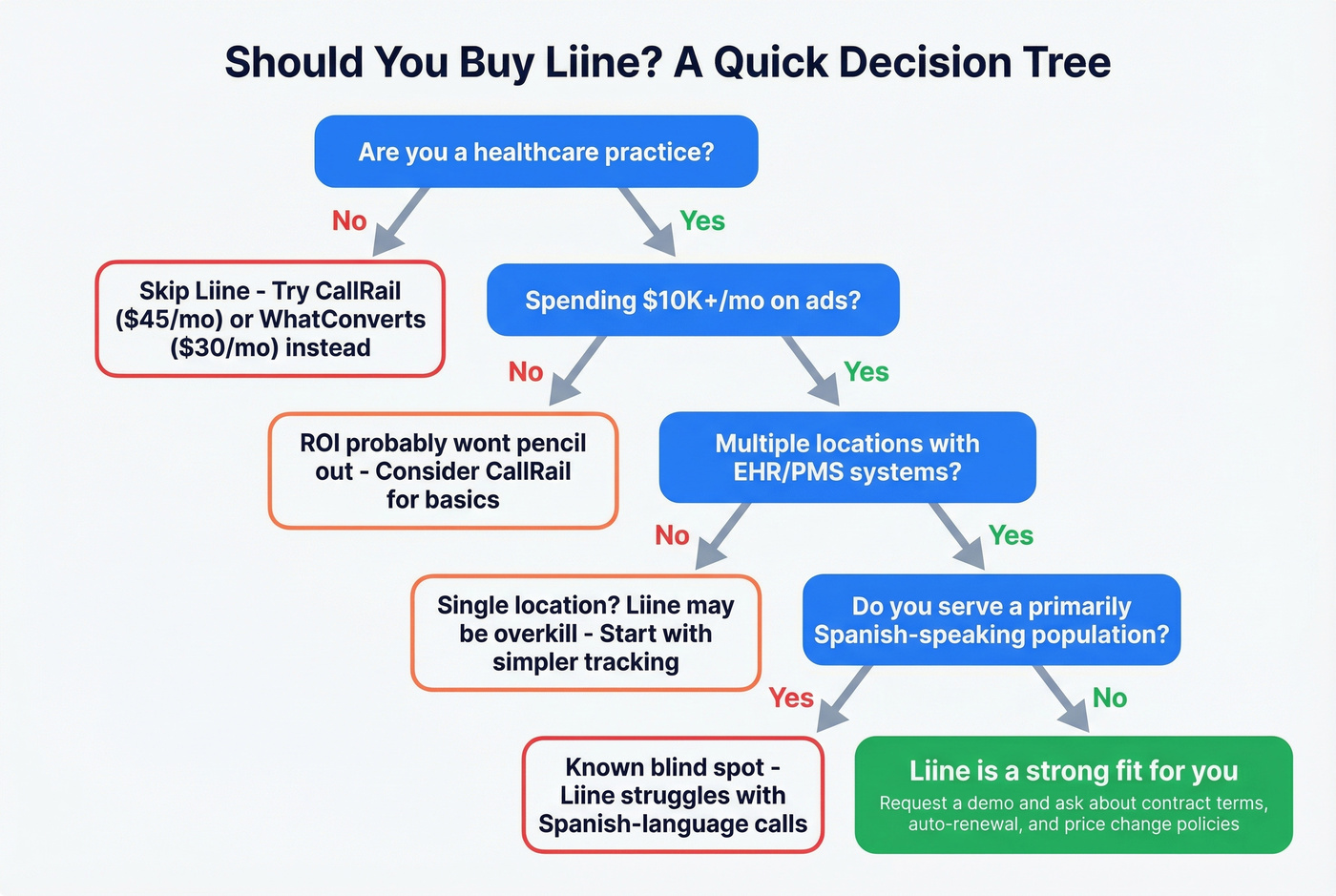 Decision tree for whether Liine is right for you
