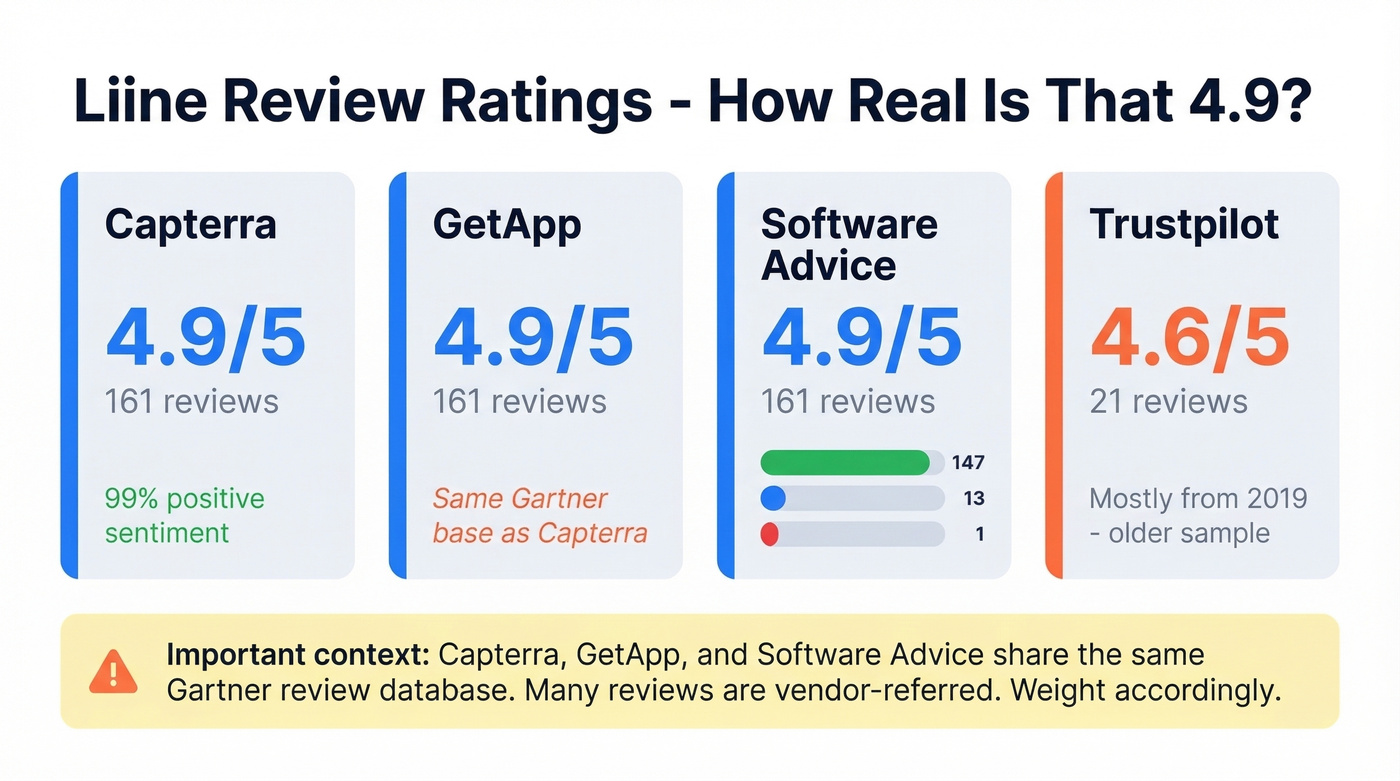 Liine review ratings across major platforms