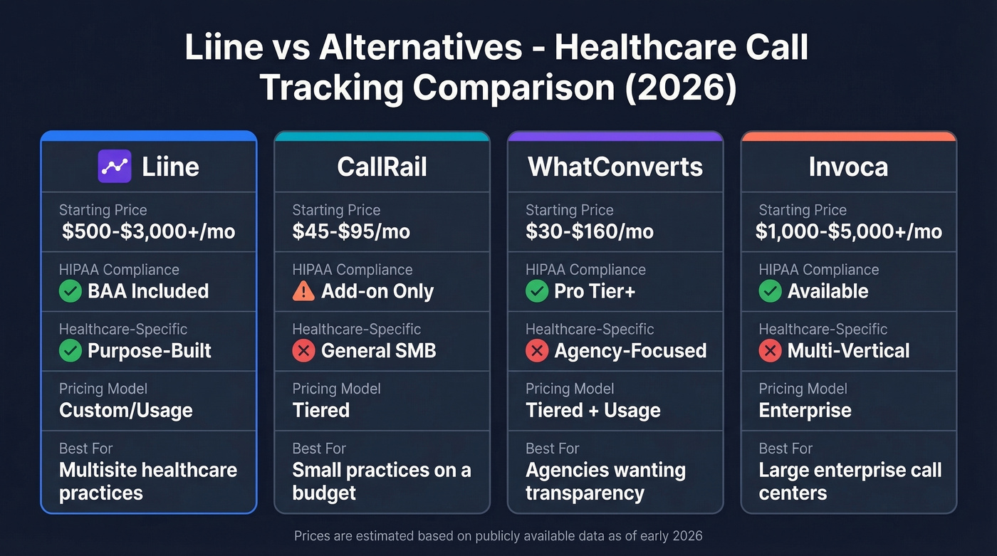 Liine vs CallRail vs WhatConverts vs Invoca comparison