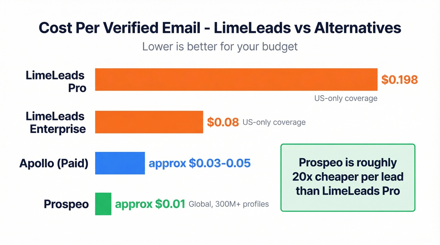 LimeLeads cost per lead vs alternatives comparison chart