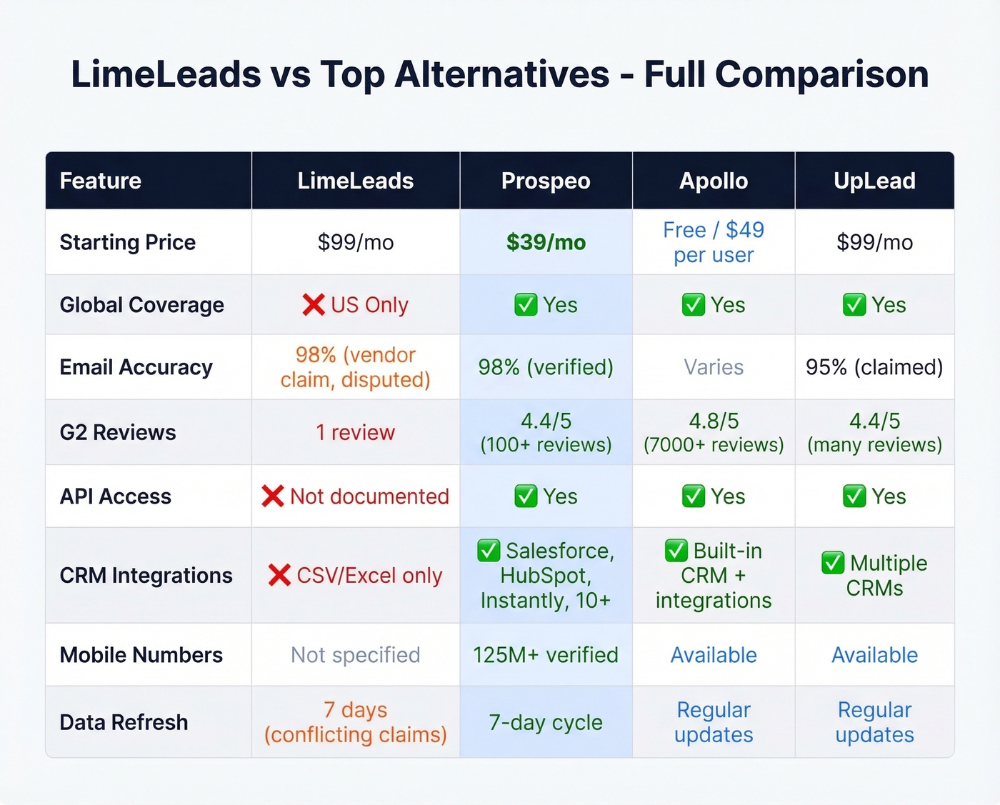 LimeLeads vs Prospeo vs Apollo vs UpLead feature comparison