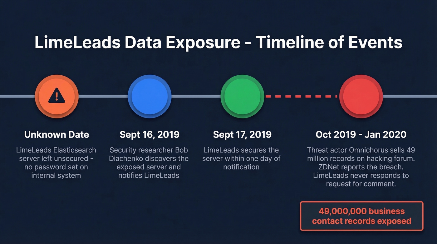LimeLeads data breach incident timeline