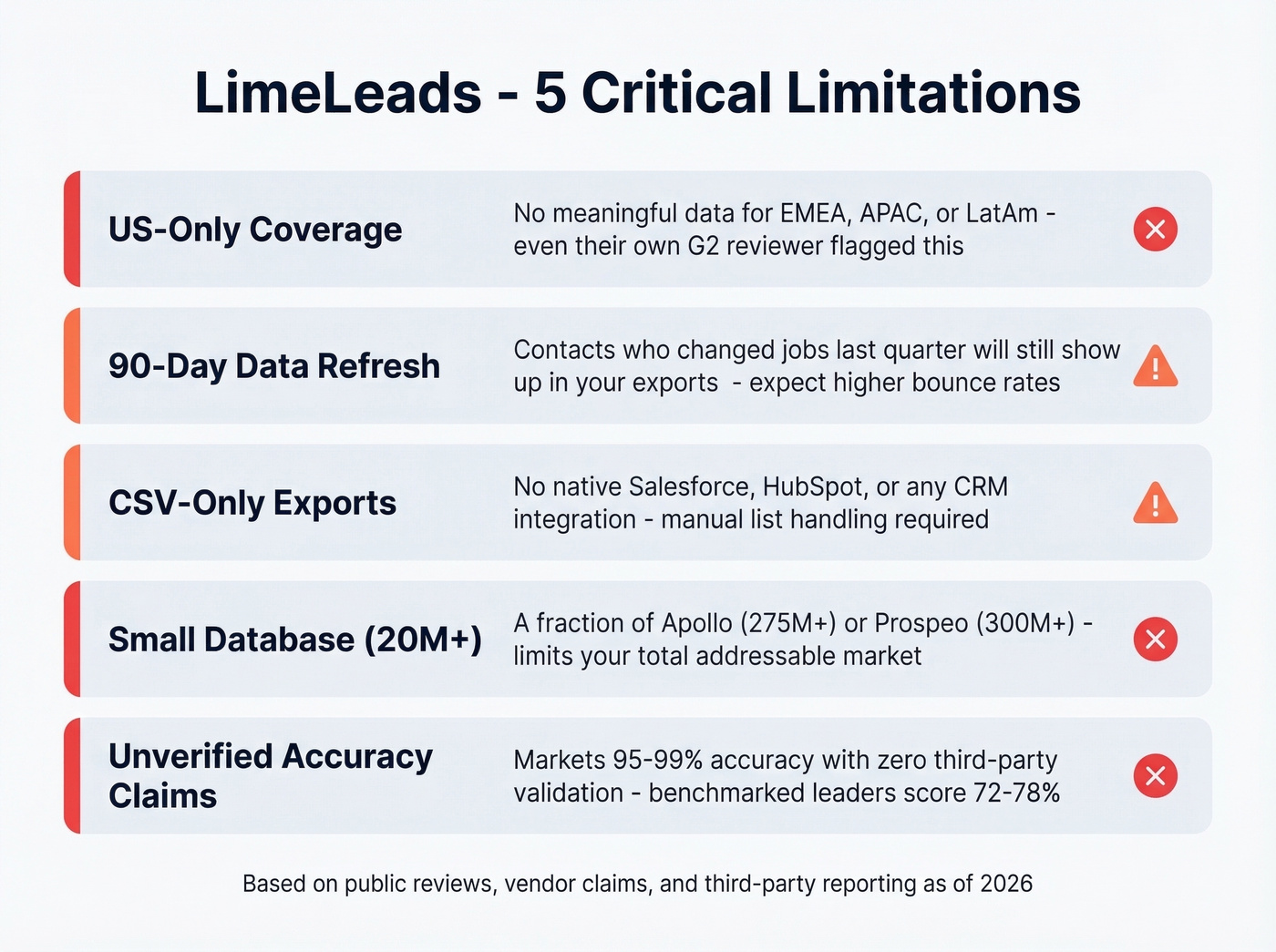 LimeLeads key limitations visual scorecard