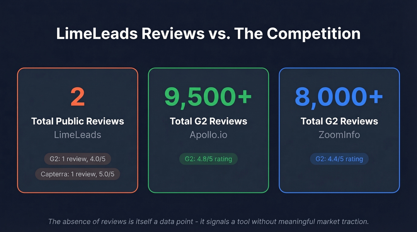 LimeLeads review count vs competitors comparison