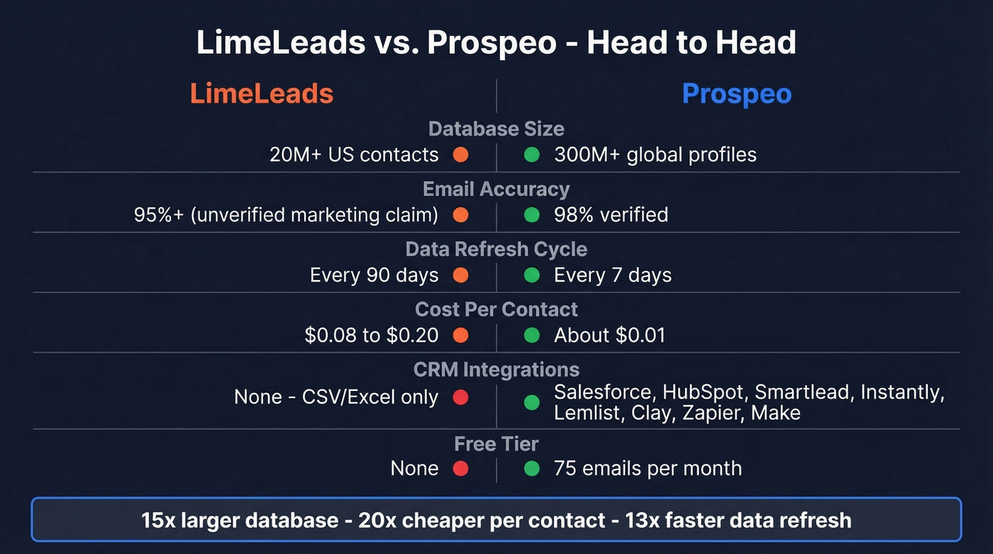 LimeLeads vs Prospeo head-to-head comparison