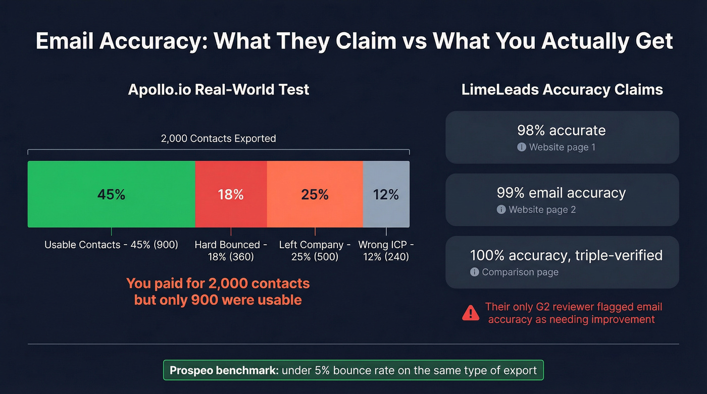 Real-world email accuracy and bounce rate comparison