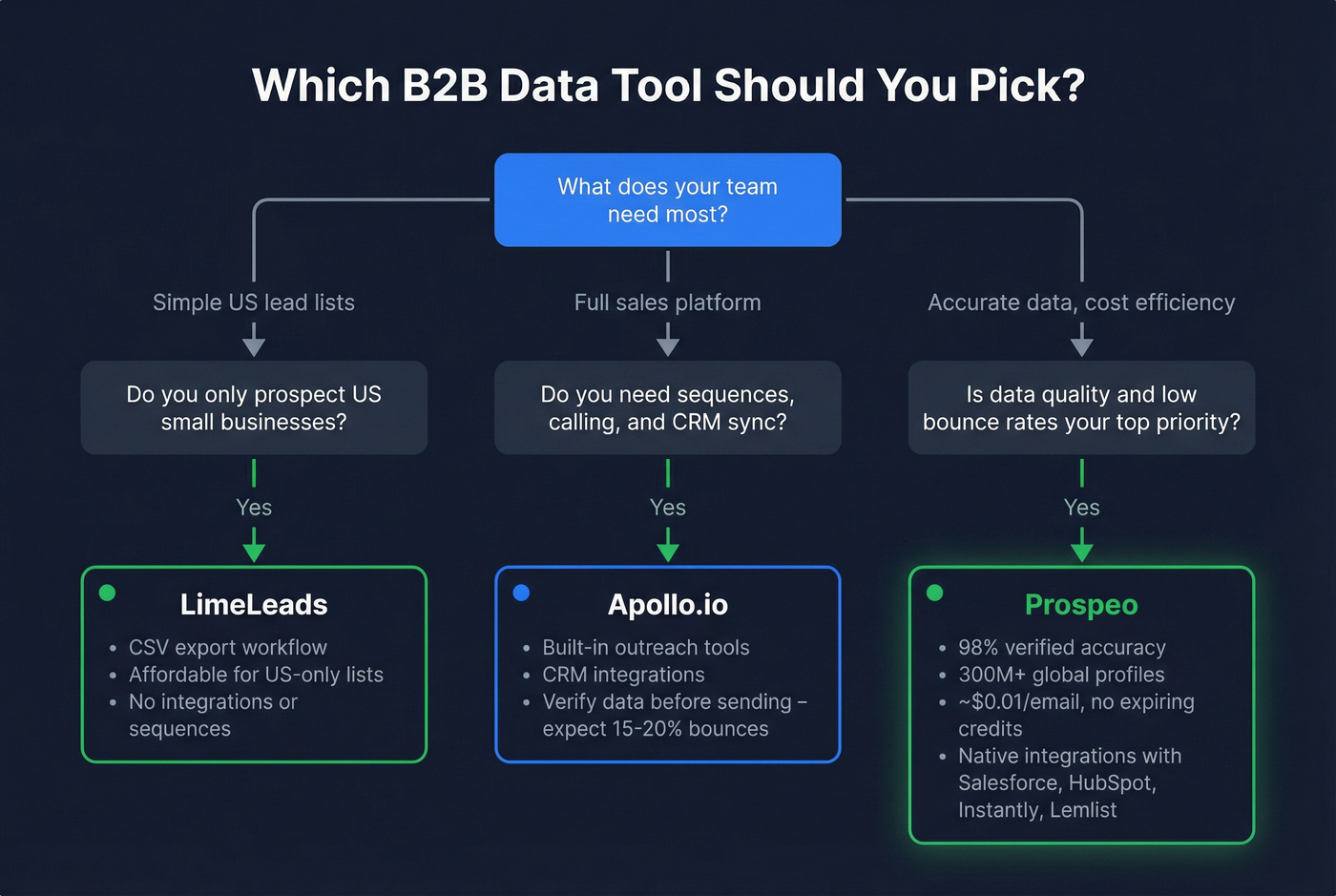 Decision flowchart for choosing the right B2B data tool