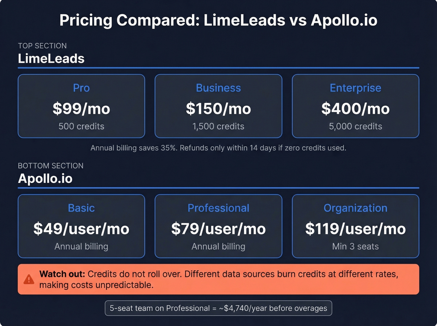 LimeLeads vs Apollo.io pricing tier breakdown